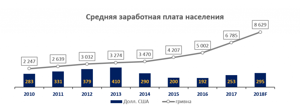 средняя зп украина в долларах.PNG
