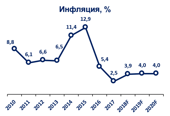 инфляция россия 2018-2020.PNG