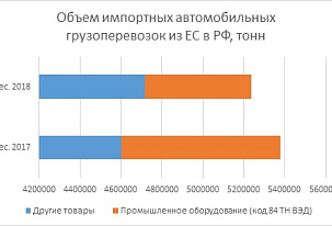 Рынок автомобильных грузоперевозок ЕС-РФ в 2018 г.: кроме промышленного оборудования, динамика положительная